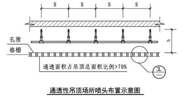 风管、水管、桥架、格栅吊顶下增设喷头问题探讨
